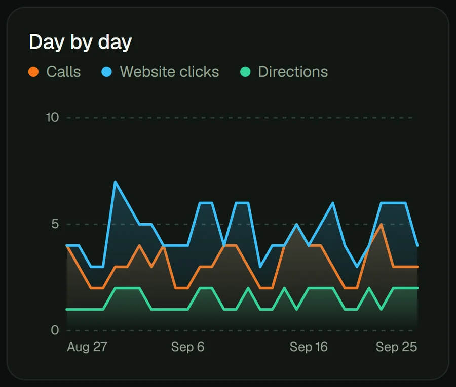 Daily Google call button clicks, website clicks and directions chart