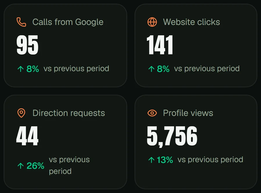 See profile engagement: example screen from the Mad Giant dashboard